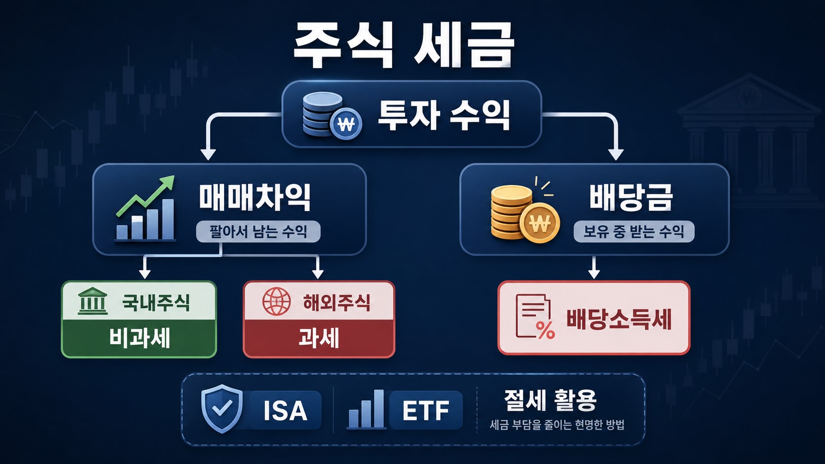 주식 투자 세금 초보자를 위한 매매차익 배당금 ISA ETF 세금 흐름도