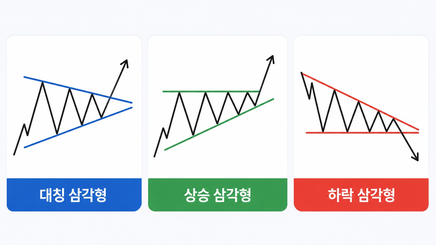 대칭 삼각형 상승 삼각형 하락 삼각형 비교 이미지