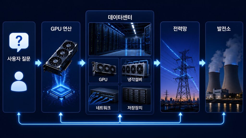AI 전력 수요가 발생하는 데이터센터 구조