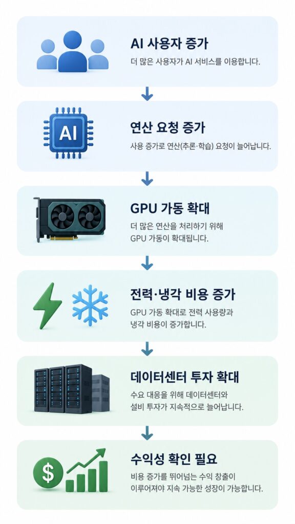 AI 사용자 증가가 GPU 가동과 전력 냉각 비용 증가로 이어지는 과정