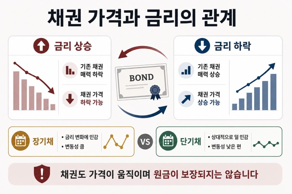 금리 상승과 하락에 따른 채권 가격 변화와 장기채 단기채 차이