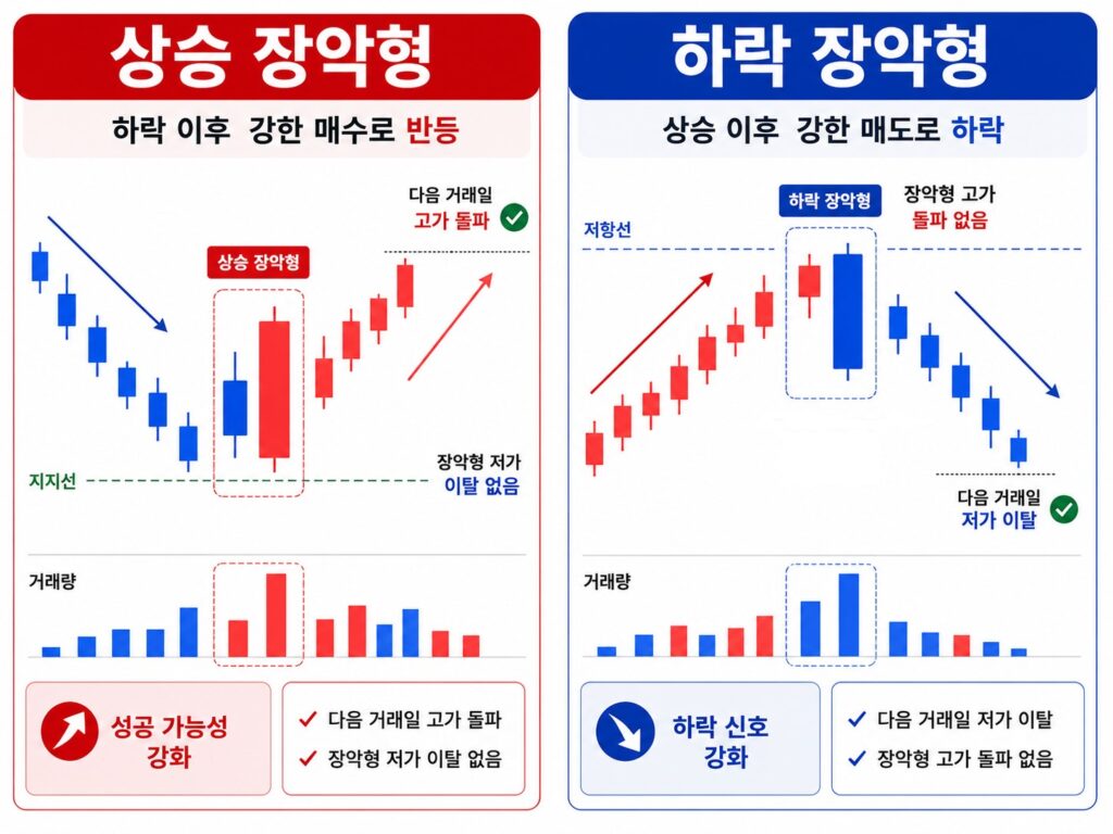 상승 장악형과 하락 장악형 캔들 구조 비교