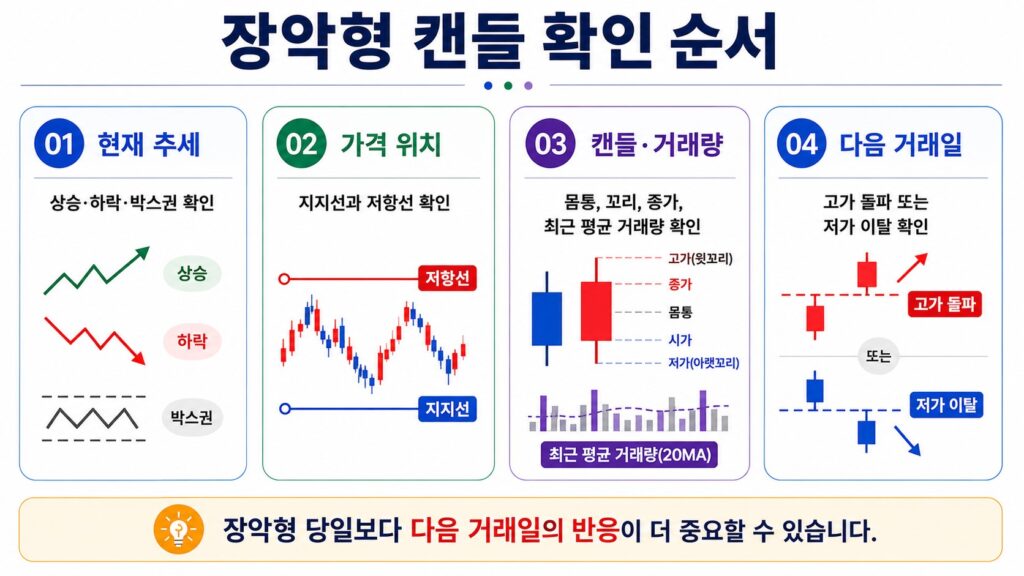장악형 캔들 확인 순서 4단계