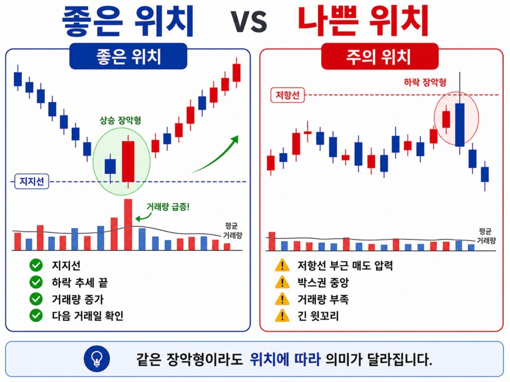 주식 장악형 캔들의 좋은 위치와 주의 위치 비교