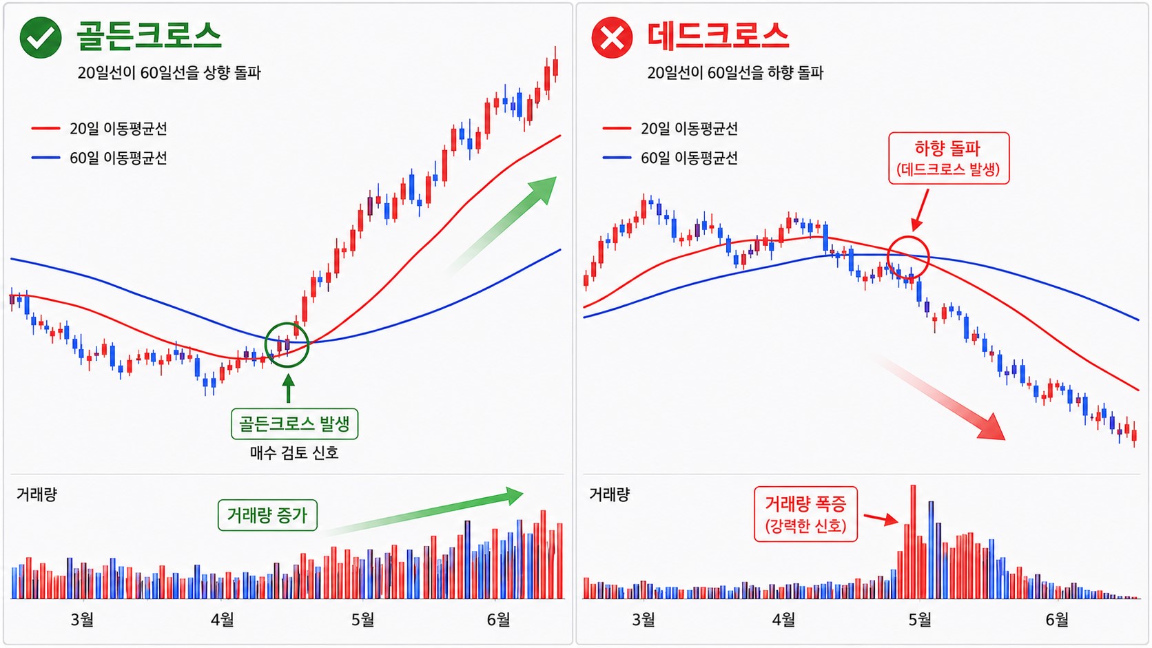 골든크로스와 데드크로스 이동평균선 교차 차트 예시