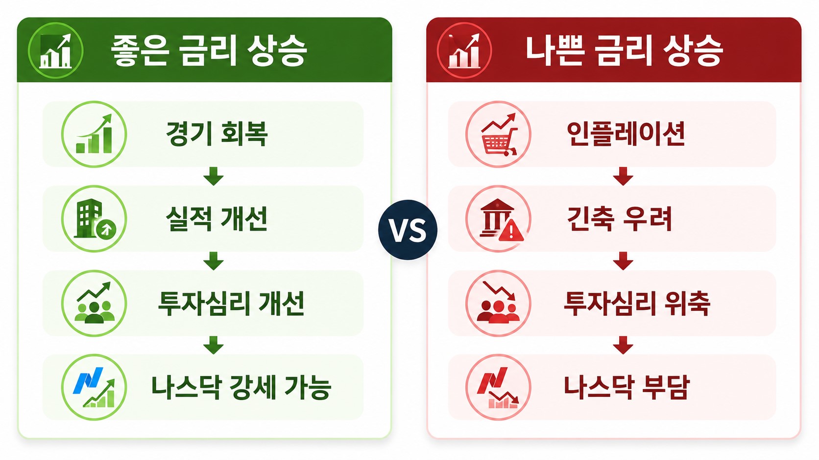 금리 상승 원인에 따른 시장 반응 비교