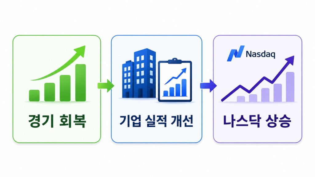 경기 회복과 나스닥 상승 관계