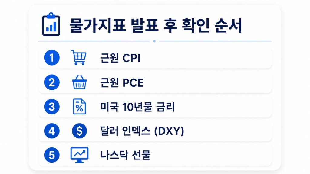 물가지표 발표 후 Core CPI Core PCE 미국 10년물 국채금리 DXY 나스닥을 확인하는 순서