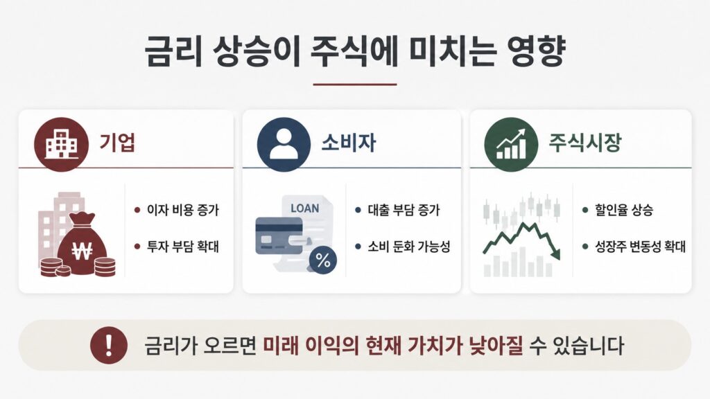 미국 금리 상승이 기업 소비자 성장주에 미치는 영향