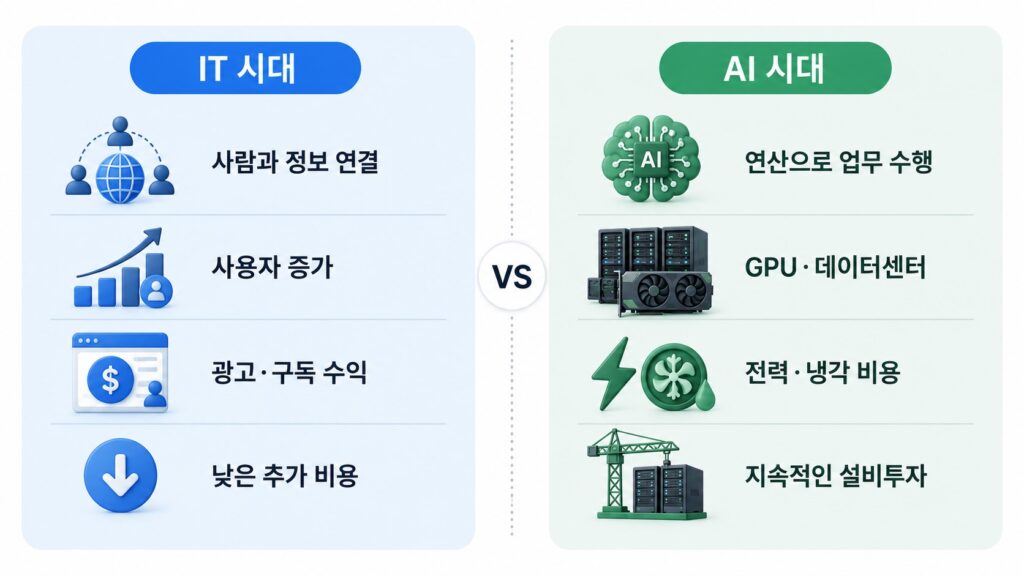 IT 시대와 AI 시대의 핵심 자산과 비용 구조 비교
