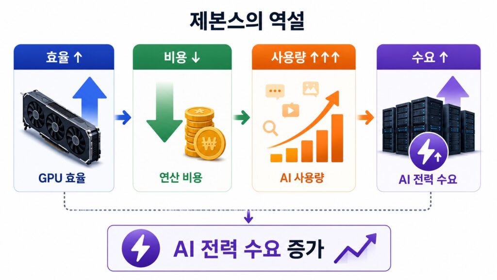 GPU 효율이 좋아져도 AI 전력 수요가 늘어나는 이유 소제목 아래