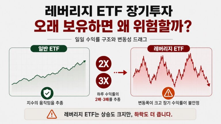 레버리지 ETF 장기투자의 위험과 변동성 드래그를 설명한 대표 이미지