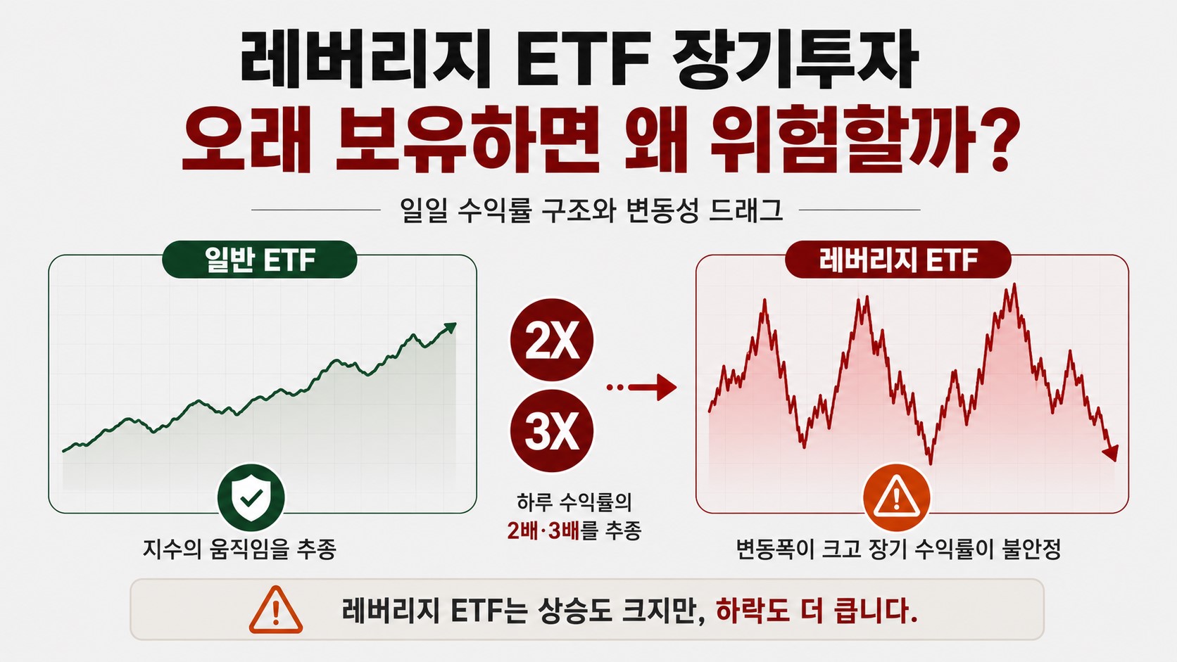 레버리지 ETF 장기투자, 오래 보유하면 위험한 이유