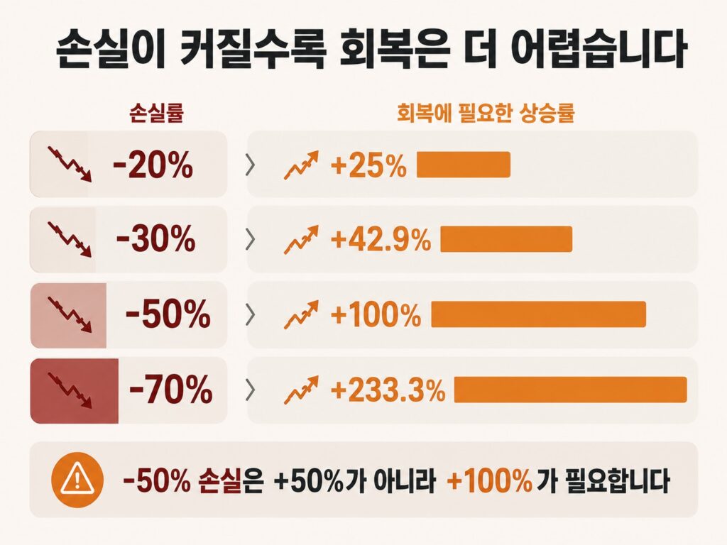 레버리지 ETF 손실률에 따라 원금 회복에 필요한 상승률 비교