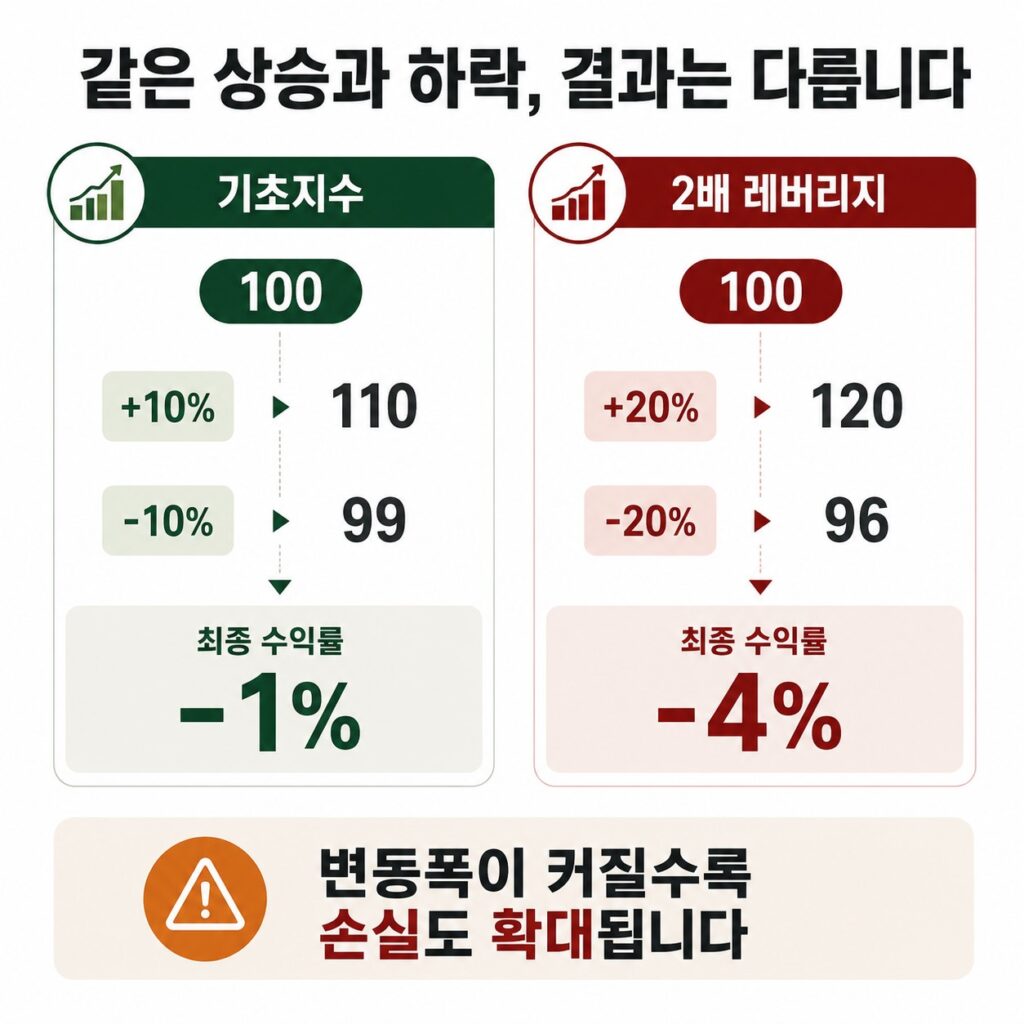 기초지수와 2배 레버리지 ETF의 상승·하락 후 수익률 차이 비교