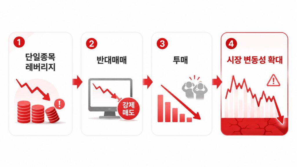 단일종목 레버리지와 반대매매로 커지는 시장 변동성