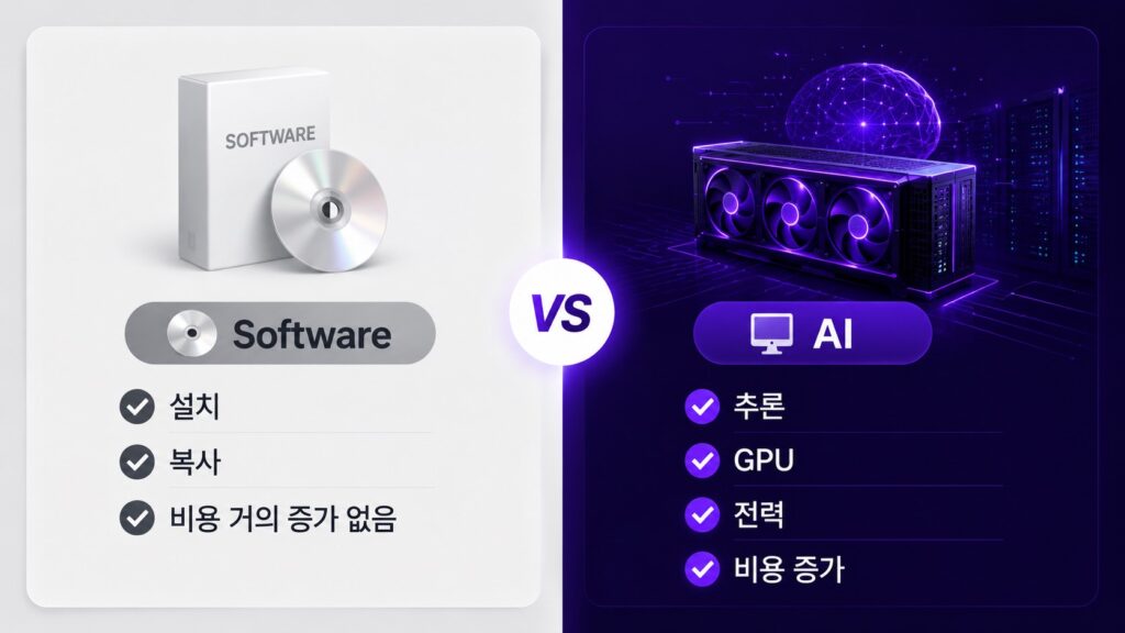 기존 소프트웨어와 생성형 AI 비용 구조 비교