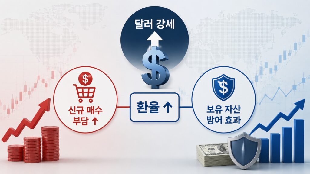 달러 강세와 원달러 환율이 미국 주식 투자에 미치는 영향