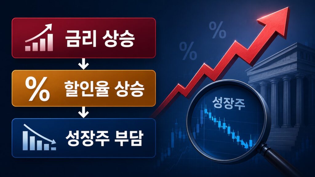금리 상승이 성장주에 미치는 영향