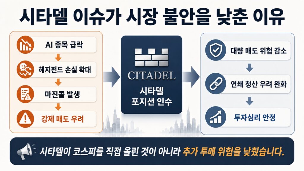 시타델 포지션 인수와 AI 헤지펀드 강제 청산 우려 완화 과정