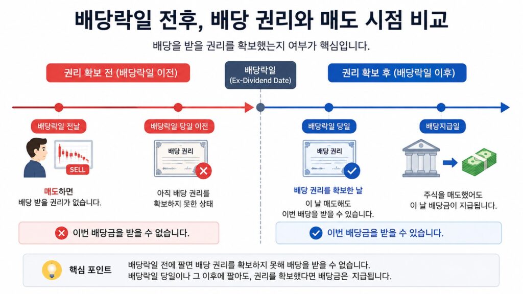 배당락일 전후 배당 권리 확보와 매도 시점 비교