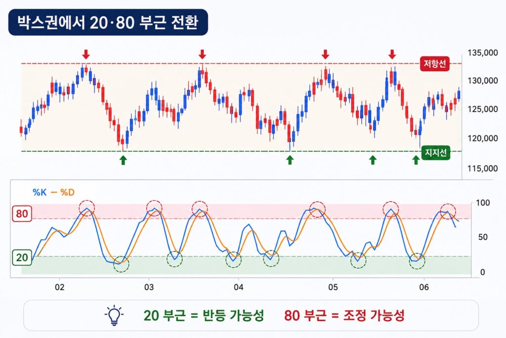 Fast Stochastic과 Slow Stochastic 움직임 차이를 비교한 이미지