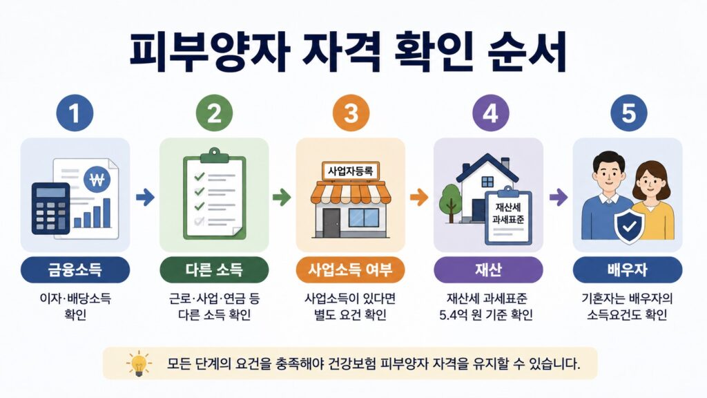 건강보험 피부양자 자격 조건을 확인하는 소득 재산 배우자 점검 순서