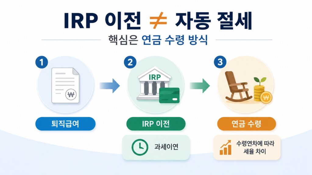 퇴직금을 IRP로 이전한 뒤 연금으로 수령하는 과세이연 구조