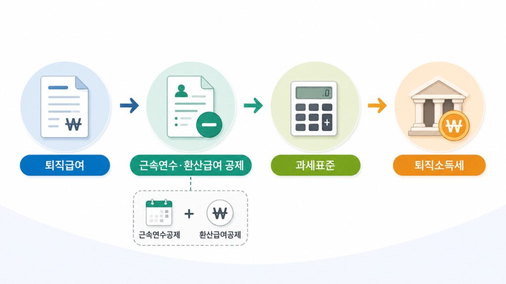 근속연수공제와 환산급여공제를 거치는 퇴직소득세 계산 과정