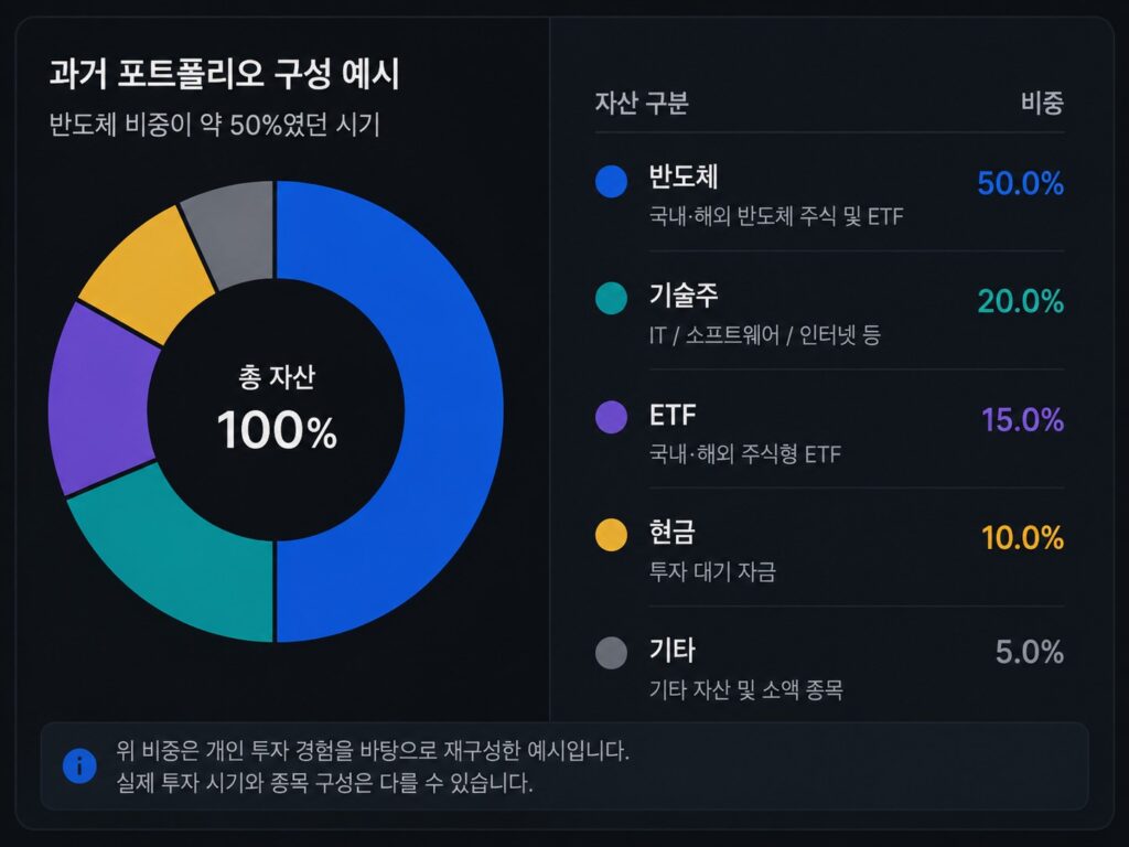 반도체 비중이 약 50%였던 포트폴리오를 재구성한 자산배분 예시