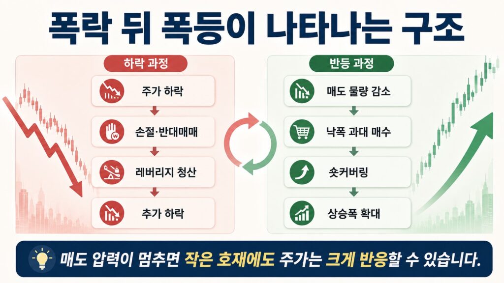 폭락 이후 반대매매와 숏커버링으로 급반등이 나타나는 구조