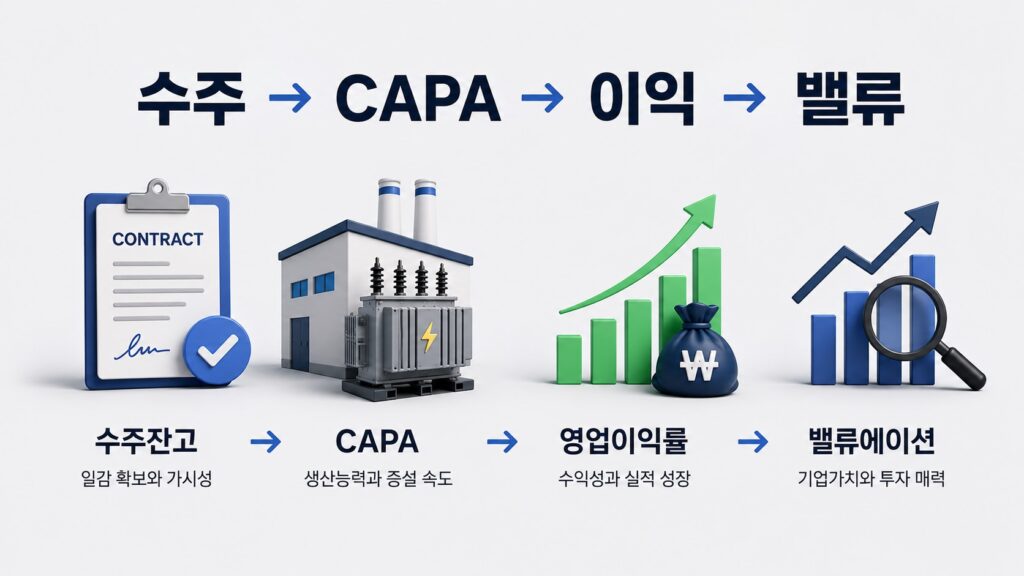 변압기 관련주 수주 CAPA 영업이익률 밸류에이션 분석 순서