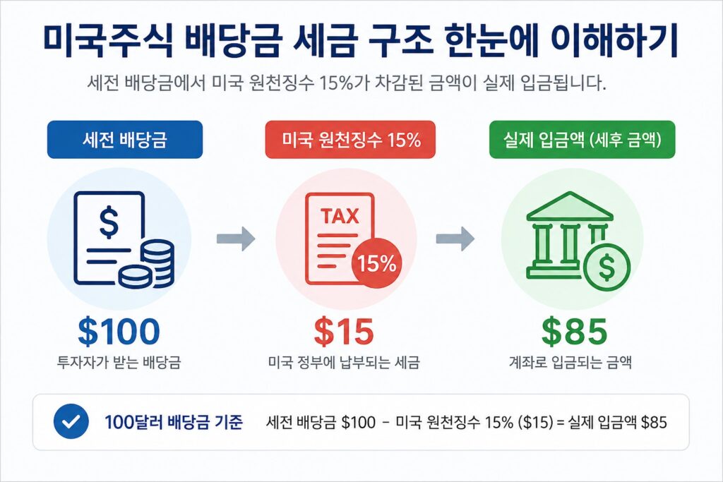 미국주식 배당금 100달러에서 15% 원천징수 후 85달러가 남는 과정