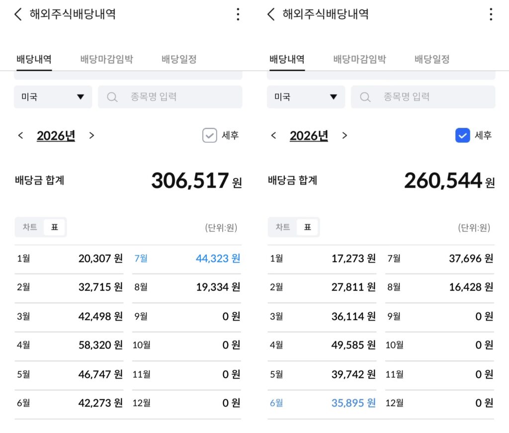 MTS에서 미국주식 배당금 세전 세후 금액을 확인하는 화면