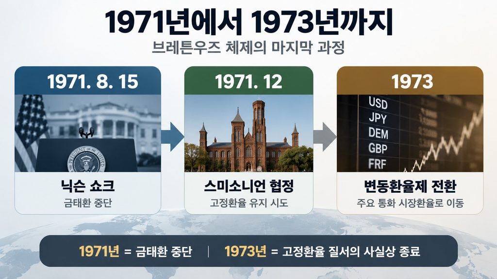 1971년 닉슨 쇼크부터 1973년 변동환율제 전환까지의 과정