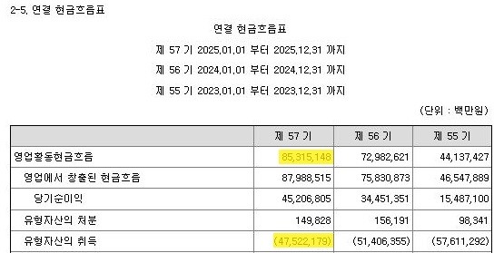 삼성전자 2025년 연결 현금흐름표의 영업활동현금흐름과 유형자산 취득