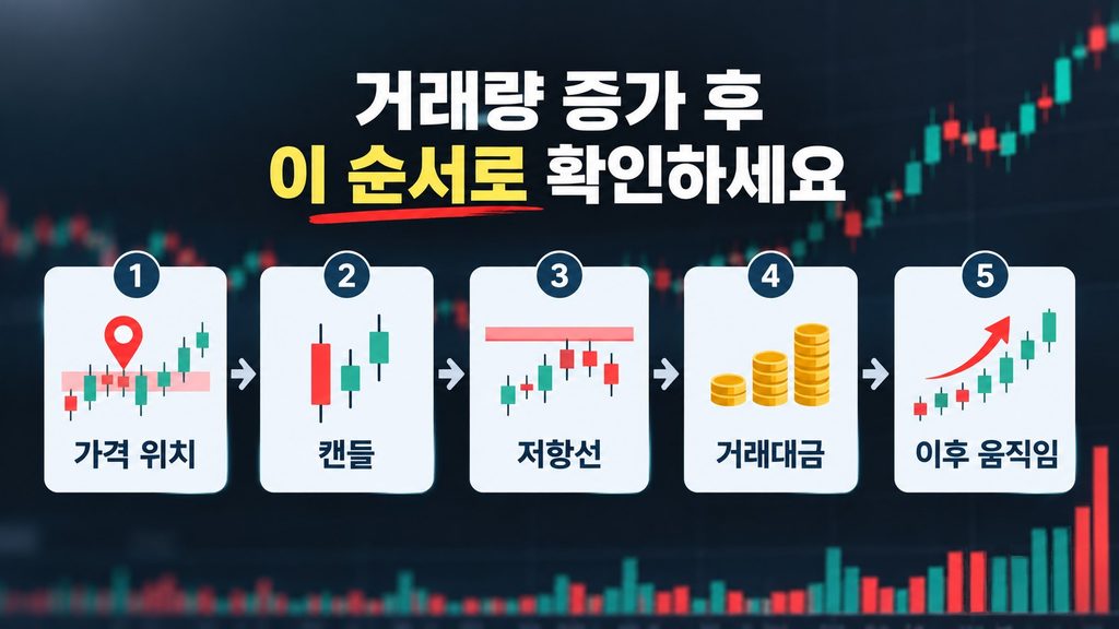주식 거래량 증가 후 가격 위치 캔들 저항선 거래대금을 확인하는 순서